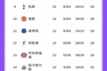 ⚔️英超最新积分榜：红军跌至第12埃弗顿升第11！曼联仍第10