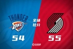 😳没看错！开拓者半场领先雷霆1分！杨瀚森4分钟3中0仅1板！