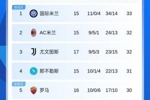 意甲积分榜：尤文多赛两场距榜首1分，联赛取三连胜