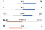压着打！U23国足全场16射7正3个进球，压制对手晋级决赛！